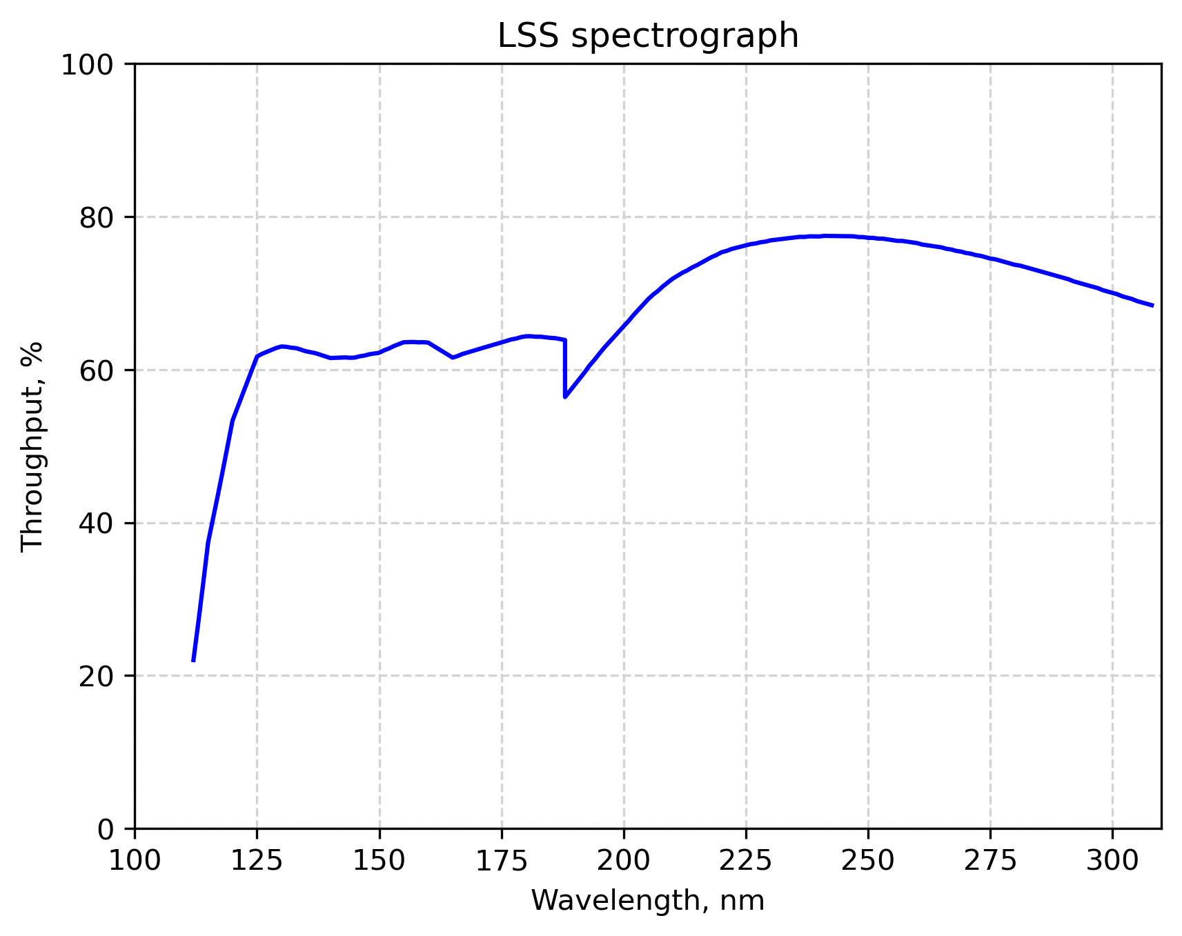 LSS Spectrograph Throughput